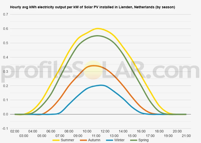 Graph of hourly avg kWh electricity output per kW of Solar PV installed in Lienden, Netherlands (by season)