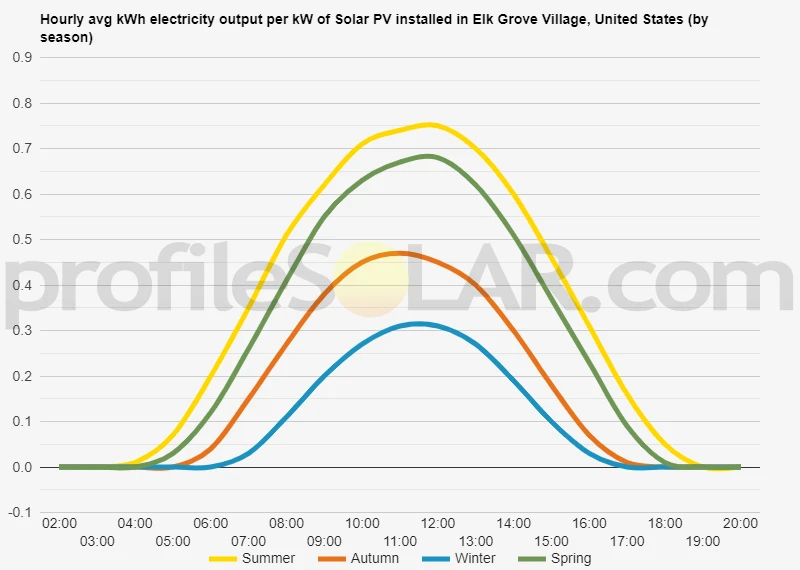 Graph of hourly avg kWh electricity output per kW of Solar PV installed in Elk Grove Village, United States (by season)