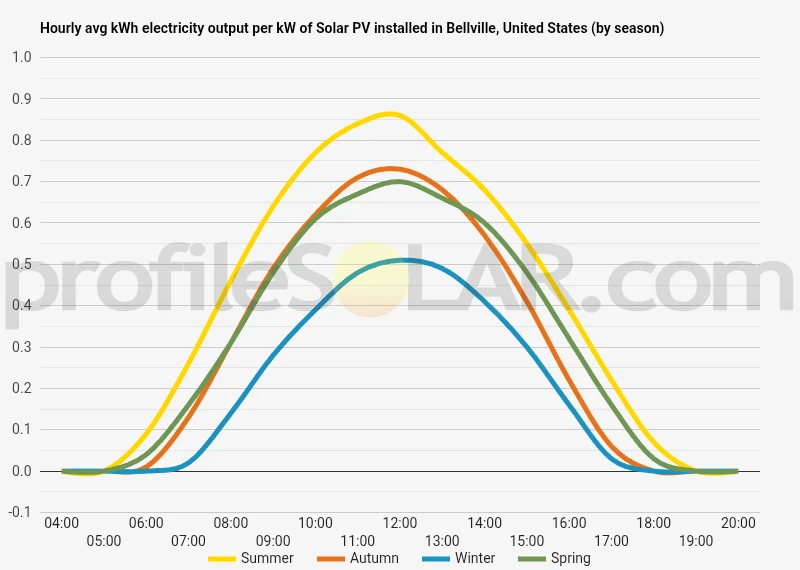 Graph of hourly avg kWh electricity output per kW of Solar PV installed in Bellville, United States (by season)