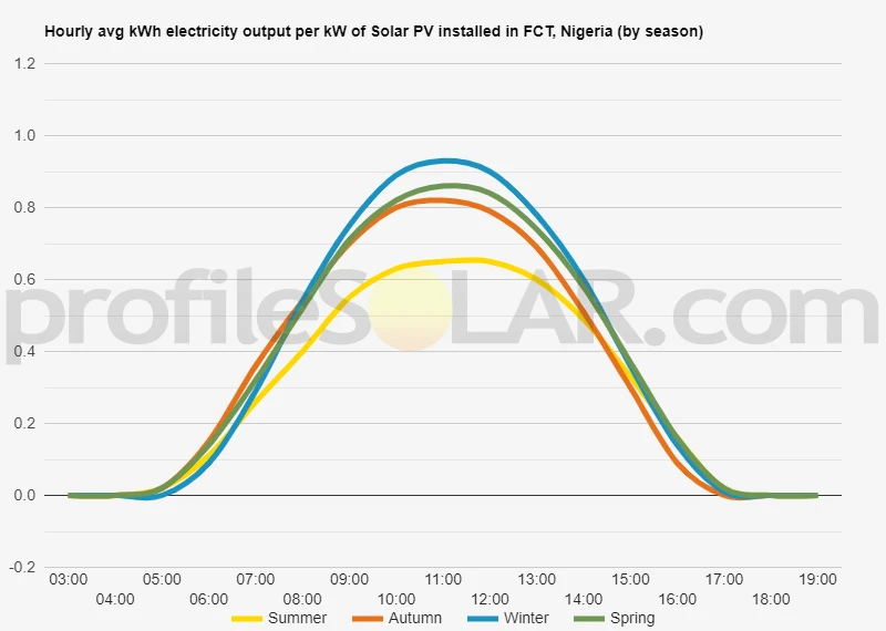 Graph of hourly avg kWh electricity output per kW of Solar PV installed in FCT, Nigeria (by season)