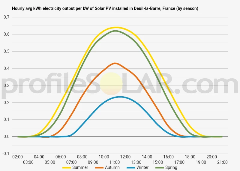 Graph of hourly avg kWh electricity output per kW of Solar PV installed in Deuil-la-Barre, France (by season)
