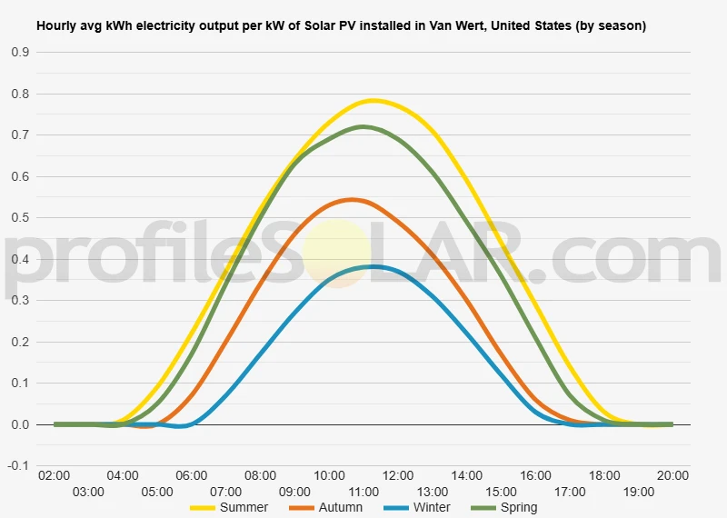 Graph of hourly avg kWh electricity output per kW of Solar PV installed in Van Wert, United States (by season)