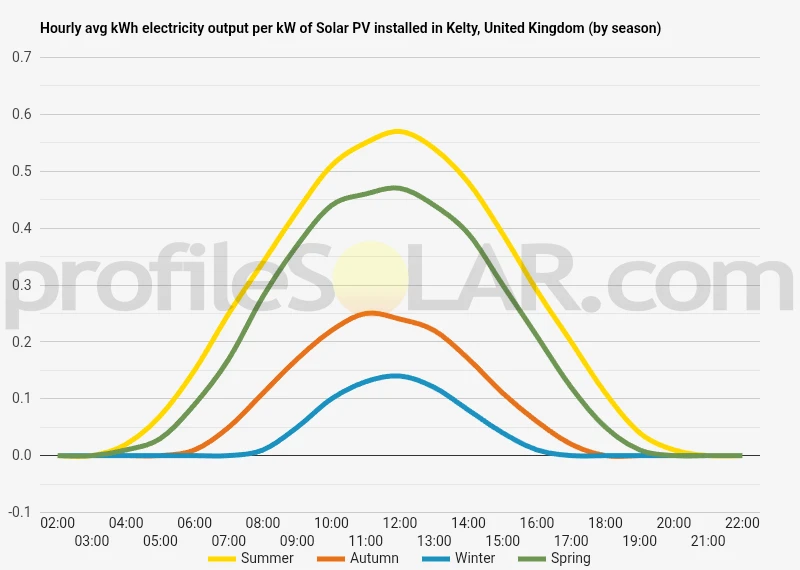 Graph of hourly avg kWh electricity output per kW of Solar PV installed in Kelty, United Kingdom (by season)