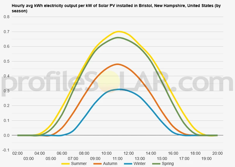 Graph of hourly avg kWh electricity output per kW of Solar PV installed in Bristol, New Hampshire, United States (by season)