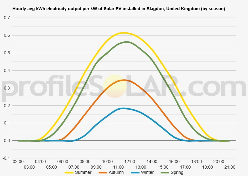 Graph of hourly avg kWh electricity output per kW of Solar PV installed in Blagdon, United Kingdom (by season)