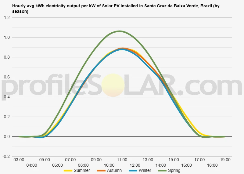 Graph of hourly avg kWh electricity output per kW of Solar PV installed in Santa Cruz Da Baixa Verde, Brazil (by season)