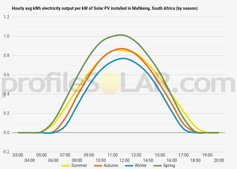 Graph of hourly avg kWh electricity output per kW of Solar PV installed in Mafikeng, South Africa (by season)