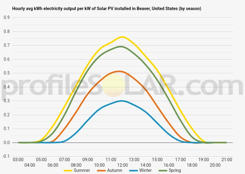 Graph of hourly avg kWh electricity output per kW of Solar PV installed in Beaver, United States (by season)