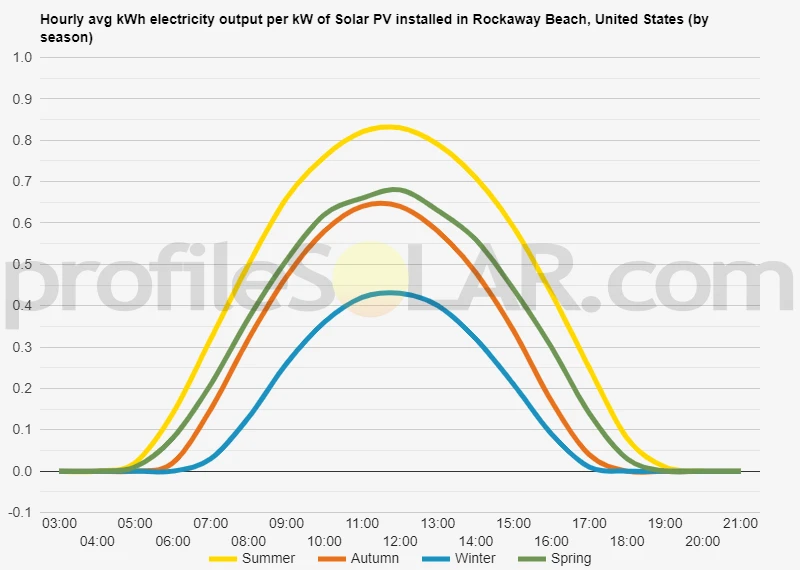 Graph of hourly avg kWh electricity output per kW of Solar PV installed in Rockaway Beach, United States (by season)