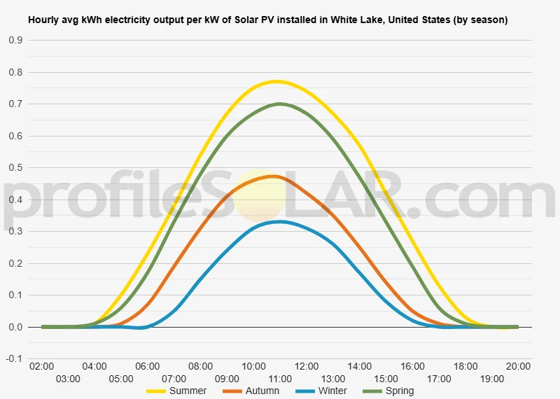 Graph of hourly avg kWh electricity output per kW of Solar PV installed in White Lake, United States (by season)