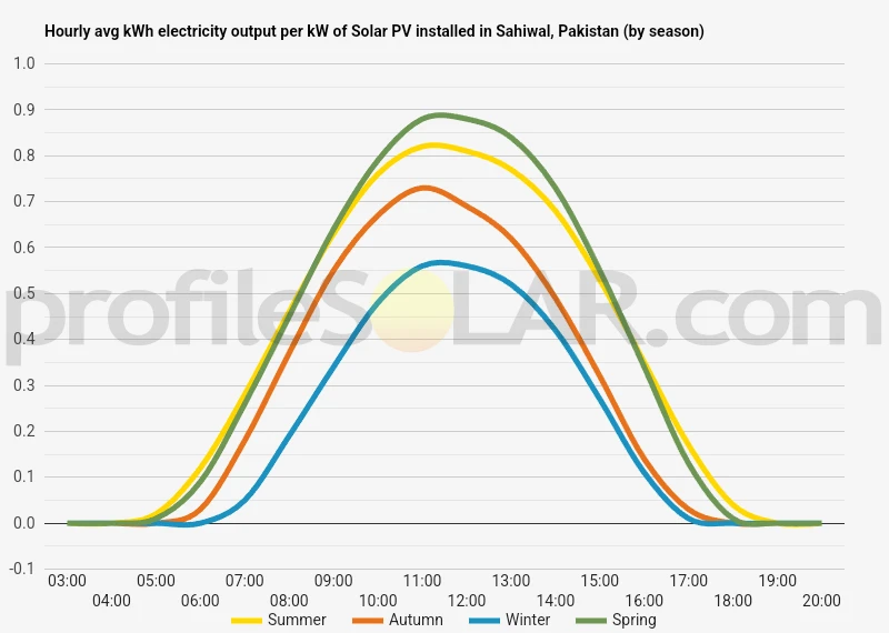 Graph of hourly avg kWh electricity output per kW of Solar PV installed in Sahiwal, Pakistan (by season)