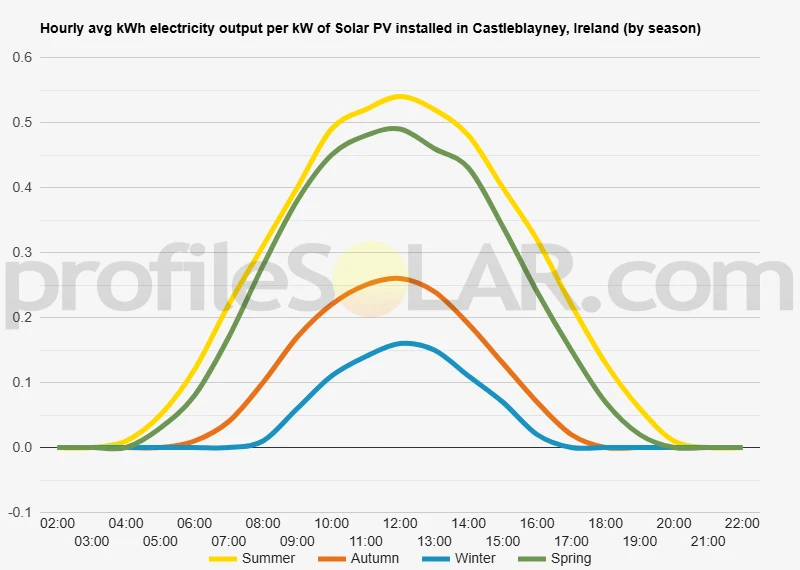 Graph of hourly avg kWh electricity output per kW of Solar PV installed in Castleblayney, Ireland (by season)