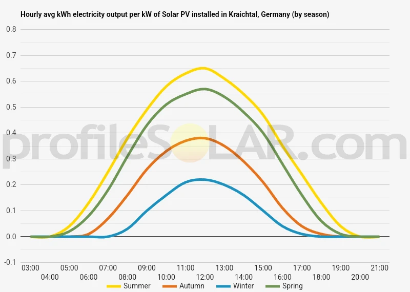 Graph of hourly avg kWh electricity output per kW of Solar PV installed in Kraichtal, Germany (by season)