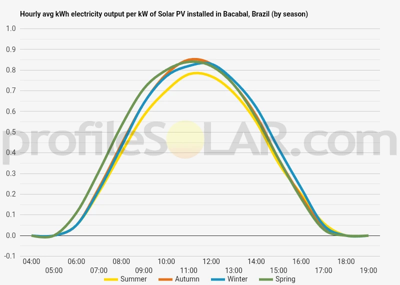 Graph of hourly avg kWh electricity output per kW of Solar PV installed in Bacabal, Brazil (by season)
