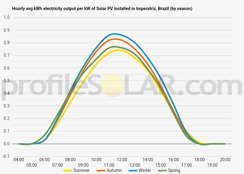 Graph of hourly avg kWh electricity output per kW of Solar PV installed in Imperatriz, Brazil (by season)