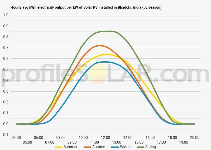 Graph of hourly avg kWh electricity output per kW of Solar PV installed in Bhadohi, India (by season)