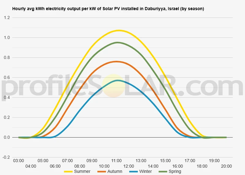 Graph of hourly avg kWh electricity output per kW of Solar PV installed in Daburiyya, Israel (by season)