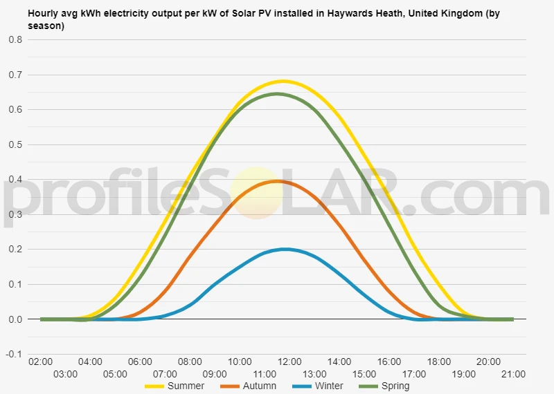 Graph of hourly avg kWh electricity output per kW of Solar PV installed in Haywards Heath, United Kingdom (by season)