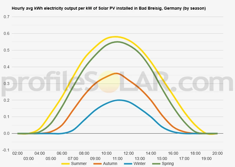 Graph of hourly avg kWh electricity output per kW of Solar PV installed in Bad Breisig, Germany (by season)