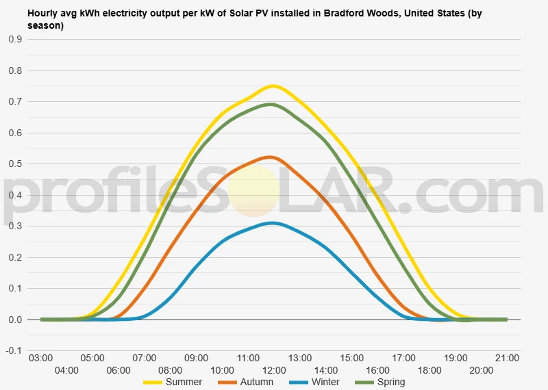 Graph of hourly avg kWh electricity output per kW of Solar PV installed in Bradford Woods, United States (by season)