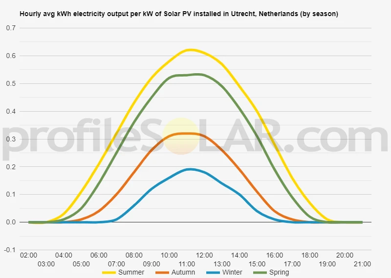 Graph of hourly avg kWh electricity output per kW of Solar PV installed in Utrecht, Netherlands (by season)