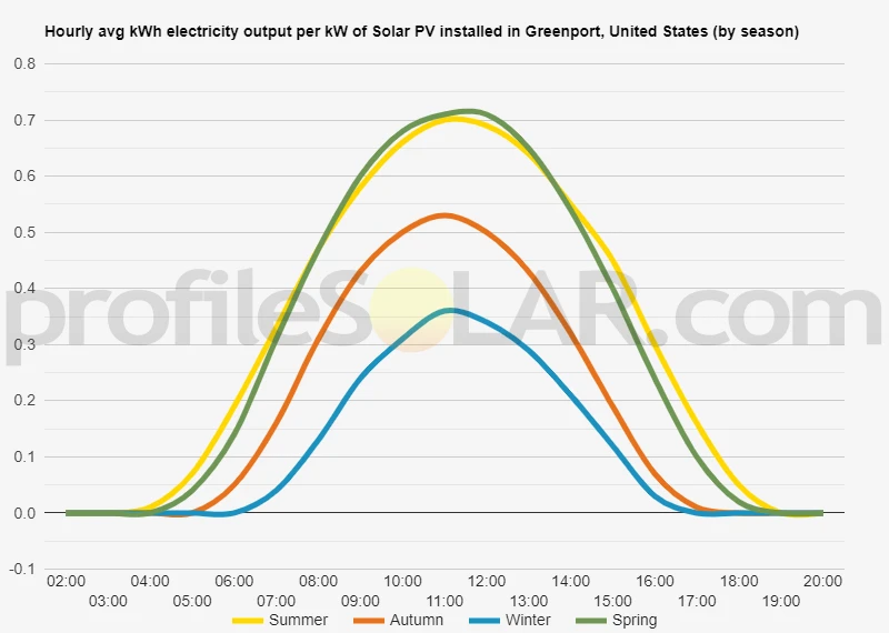 Graph of hourly avg kWh electricity output per kW of Solar PV installed in Greenport, United States (by season)