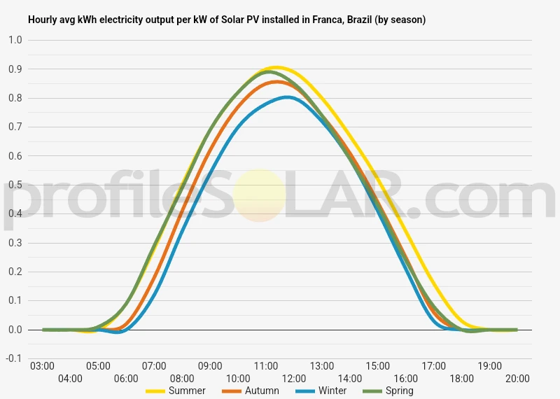 Graph of hourly avg kWh electricity output per kW of Solar PV installed in Franca, Brazil (by season)