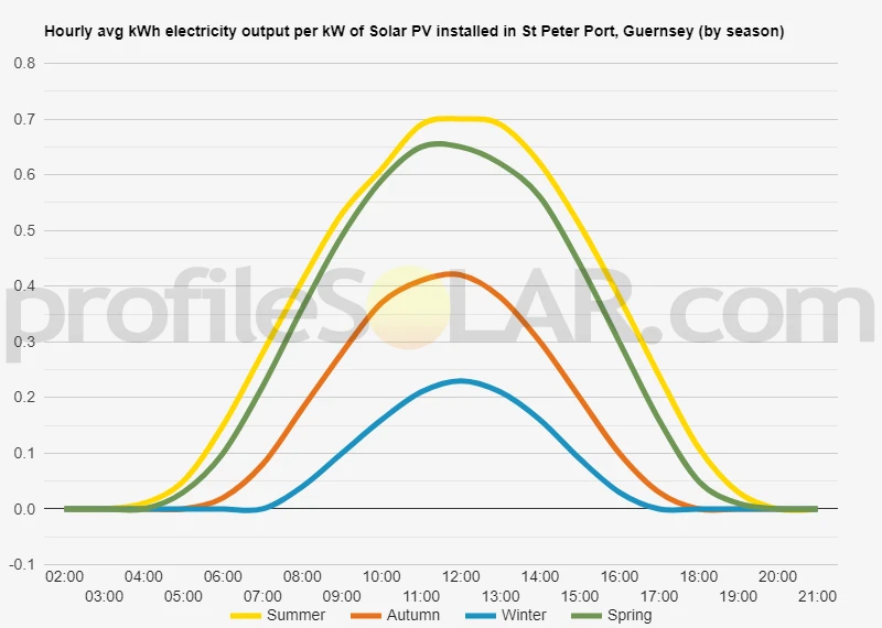 Graph of hourly avg kWh electricity output per kW of Solar PV installed in St Peter Port, Guernsey (by season)