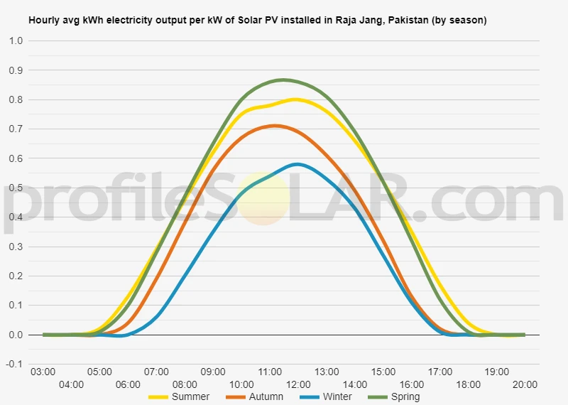 Graph of hourly avg kWh electricity output per kW of Solar PV installed in Raja Jang, Pakistan (by season)