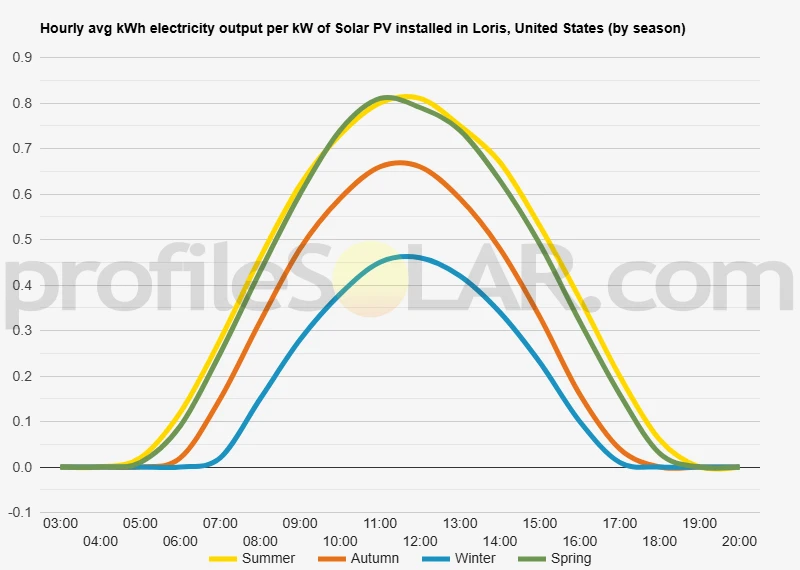 Graph of hourly avg kWh electricity output per kW of Solar PV installed in Loris, United States (by season)