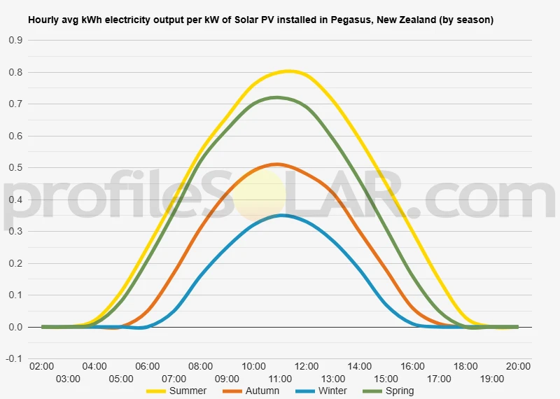 Graph of hourly avg kWh electricity output per kW of Solar PV installed in Pegasus, New Zealand (by season)
