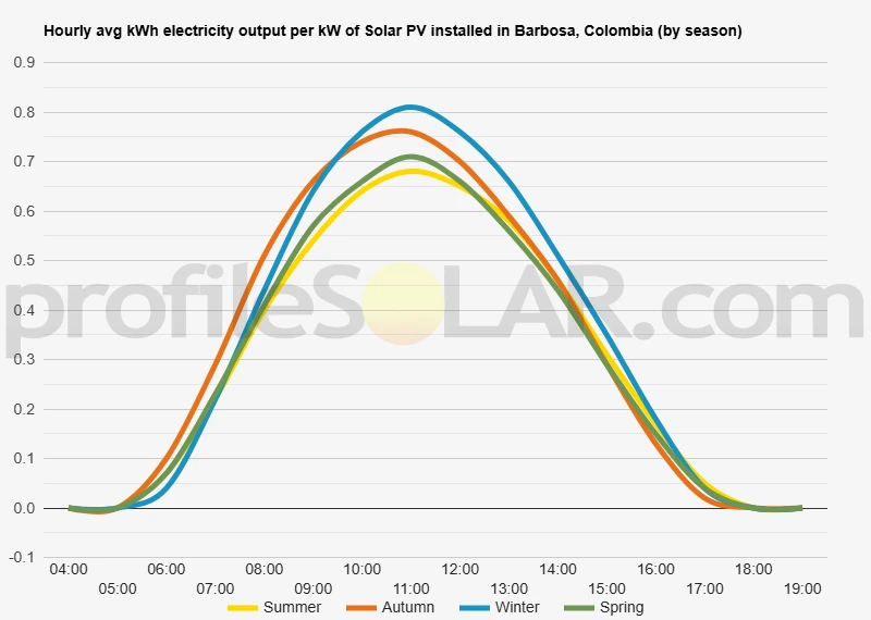 Graph of hourly avg kWh electricity output per kW of Solar PV installed in Barbosa, Colombia (by season)