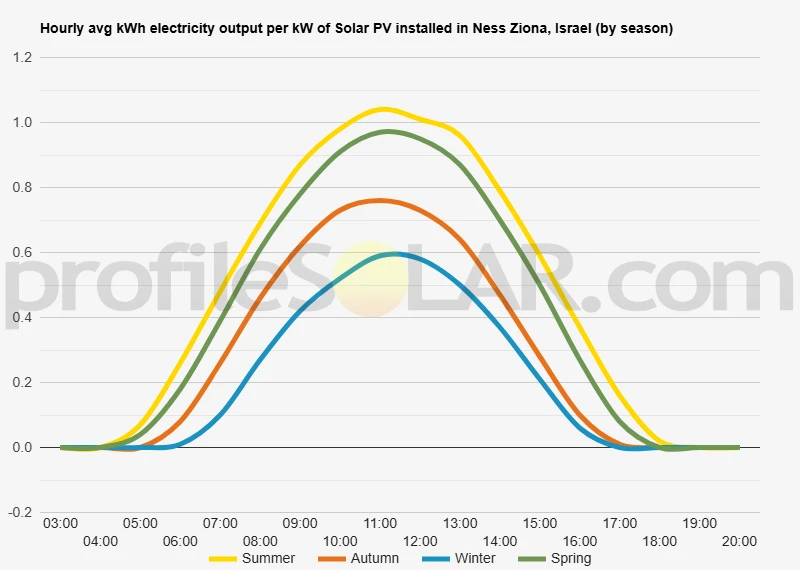 Graph of hourly avg kWh electricity output per kW of Solar PV installed in Ness Ziona, Israel (by season)