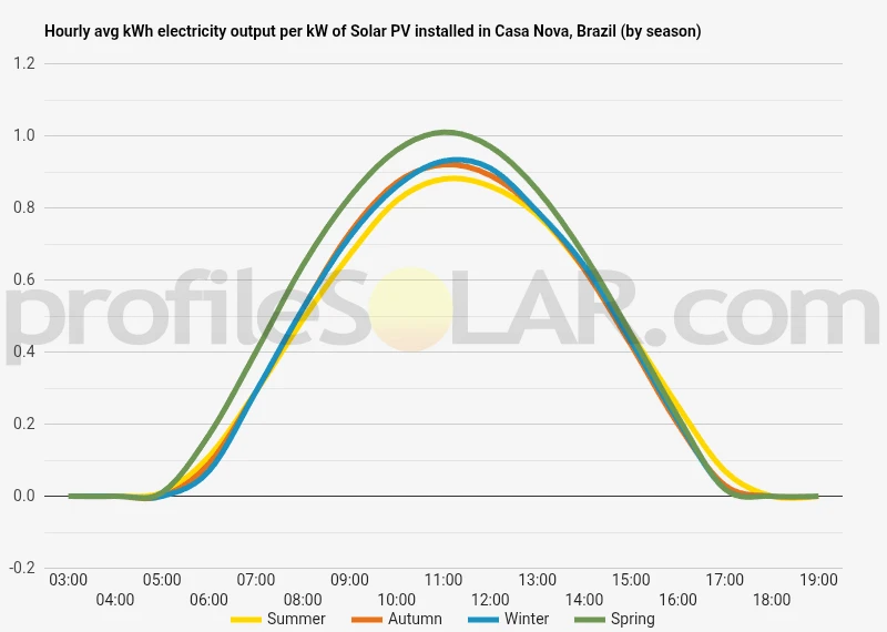 Graph of hourly avg kWh electricity output per kW of Solar PV installed in Casa Nova, Brazil (by season)