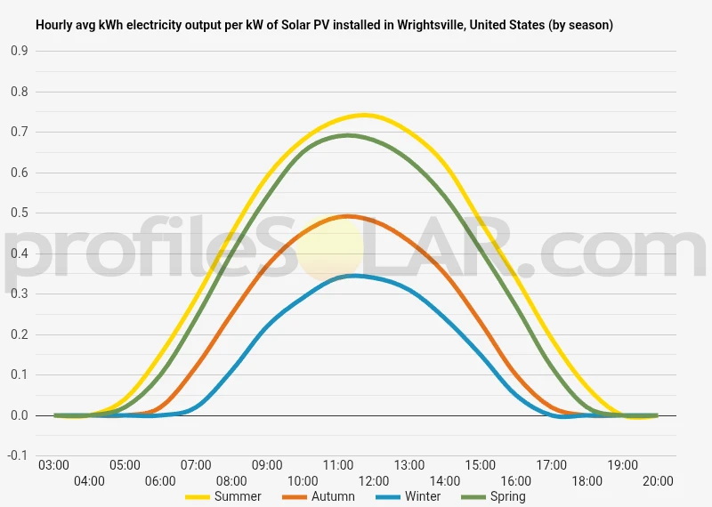 Graph of hourly avg kWh electricity output per kW of Solar PV installed in Wrightsville, United States (by season)