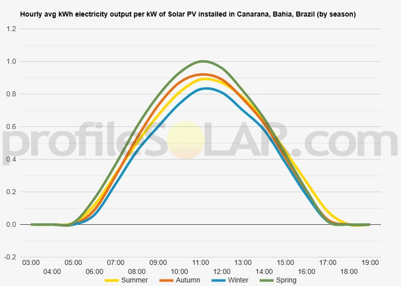 Graph of hourly avg kWh electricity output per kW of Solar PV installed in Canarana, Bahia, Brazil (by season)