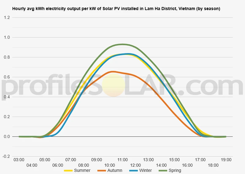 Graph of hourly avg kWh electricity output per kW of Solar PV installed in Lam Ha District, Vietnam (by season)