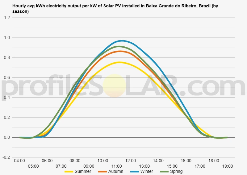 Graph of hourly avg kWh electricity output per kW of Solar PV installed in Baixa Grande Do Ribeiro, Brazil (by season)