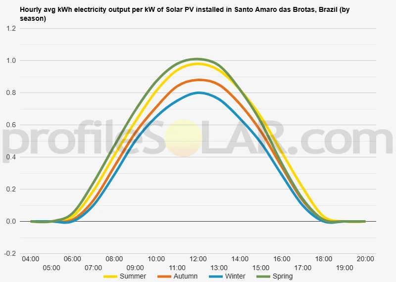 Graph of hourly avg kWh electricity output per kW of Solar PV installed in Santo Amaro Das Brotas, Brazil (by season)