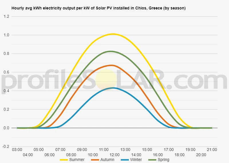 Graph of hourly avg kWh electricity output per kW of Solar PV installed in Chios, Greece (by season)