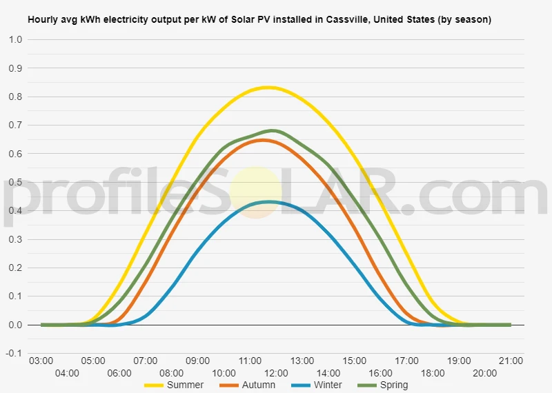 Graph of hourly avg kWh electricity output per kW of Solar PV installed in Cassville, United States (by season)