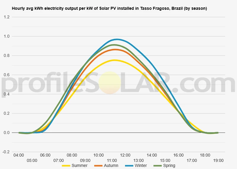 Graph of hourly avg kWh electricity output per kW of Solar PV installed in Tasso Fragoso, Brazil (by season)