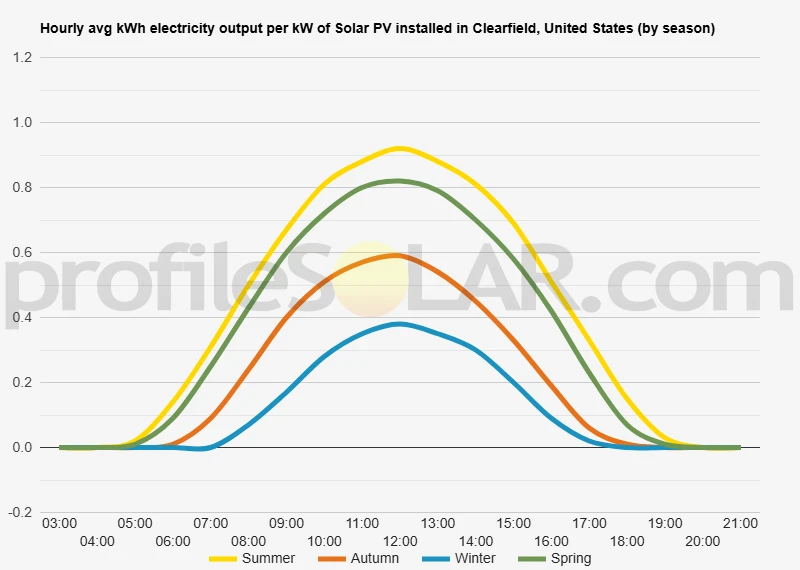 Graph of hourly avg kWh electricity output per kW of Solar PV installed in Clearfield, United States (by season)