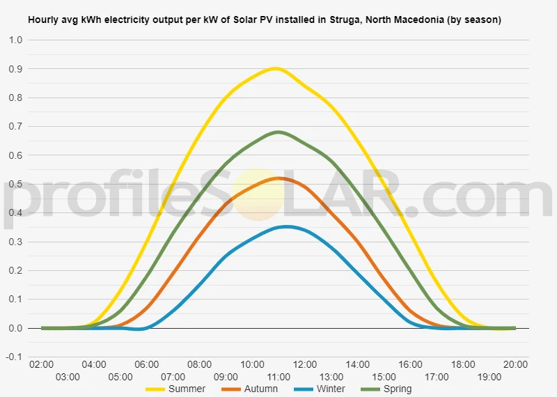 Graph of hourly avg kWh electricity output per kW of Solar PV installed in Struga, North Macedonia (by season)
