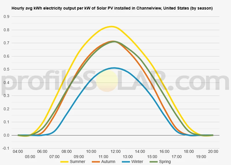 Graph of hourly avg kWh electricity output per kW of Solar PV installed in Channelview, United States (by season)