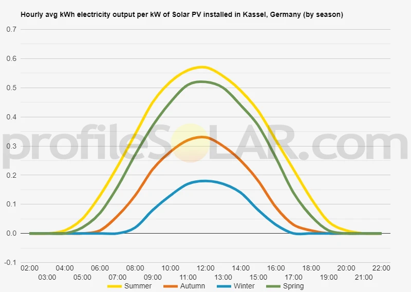 Graph of hourly avg kWh electricity output per kW of Solar PV installed in Kassel, Germany (by season)