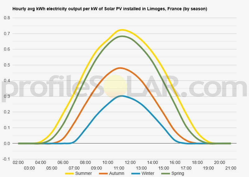 Graph of hourly avg kWh electricity output per kW of Solar PV installed in Limoges, France (by season)