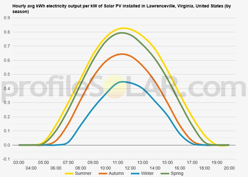 Graph of hourly avg kWh electricity output per kW of Solar PV installed in Lawrenceville, Virginia, United States (by season)