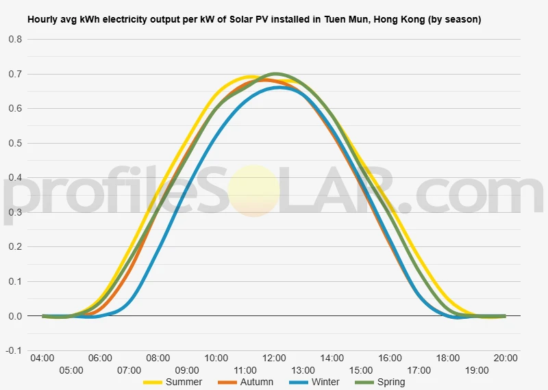 Graph of hourly avg kWh electricity output per kW of Solar PV installed in Tuen Mun, Hong Kong (by season)