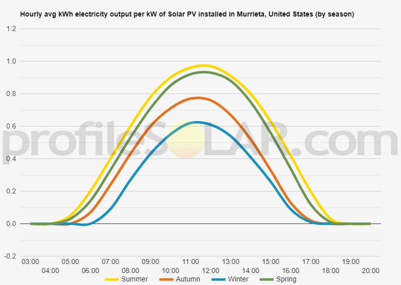 Graph of hourly avg kWh electricity output per kW of Solar PV installed in Murrieta, United States (by season)